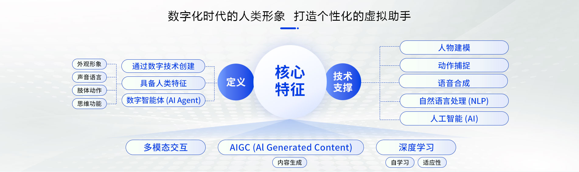 Ai数字人
